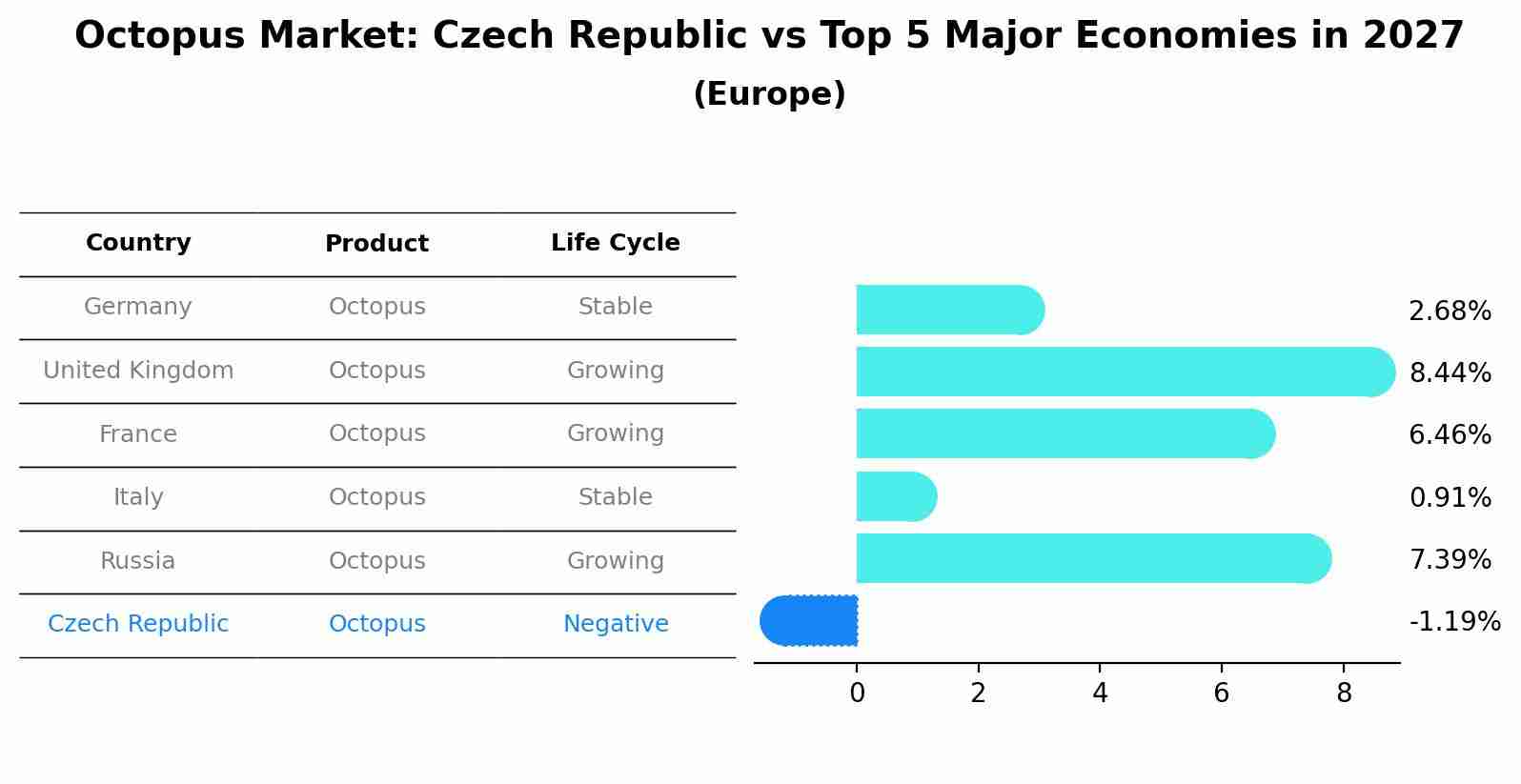Octopus Market: Czech Republic vs Top 5 Major Economies in 2027 (Europe)