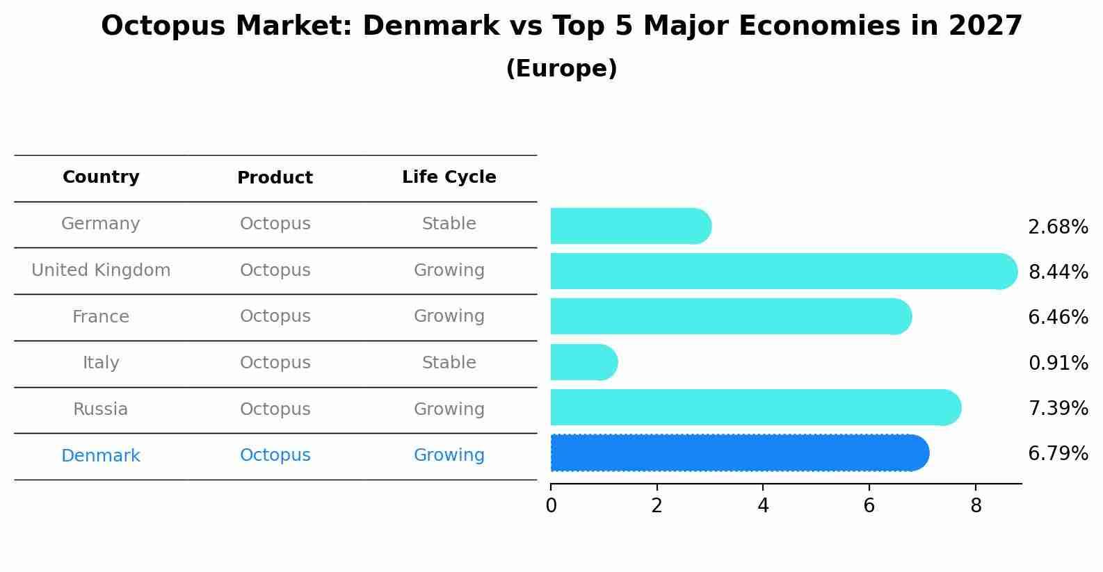 Octopus Market: Denmark vs Top 5 Major Economies in 2027 (Europe)