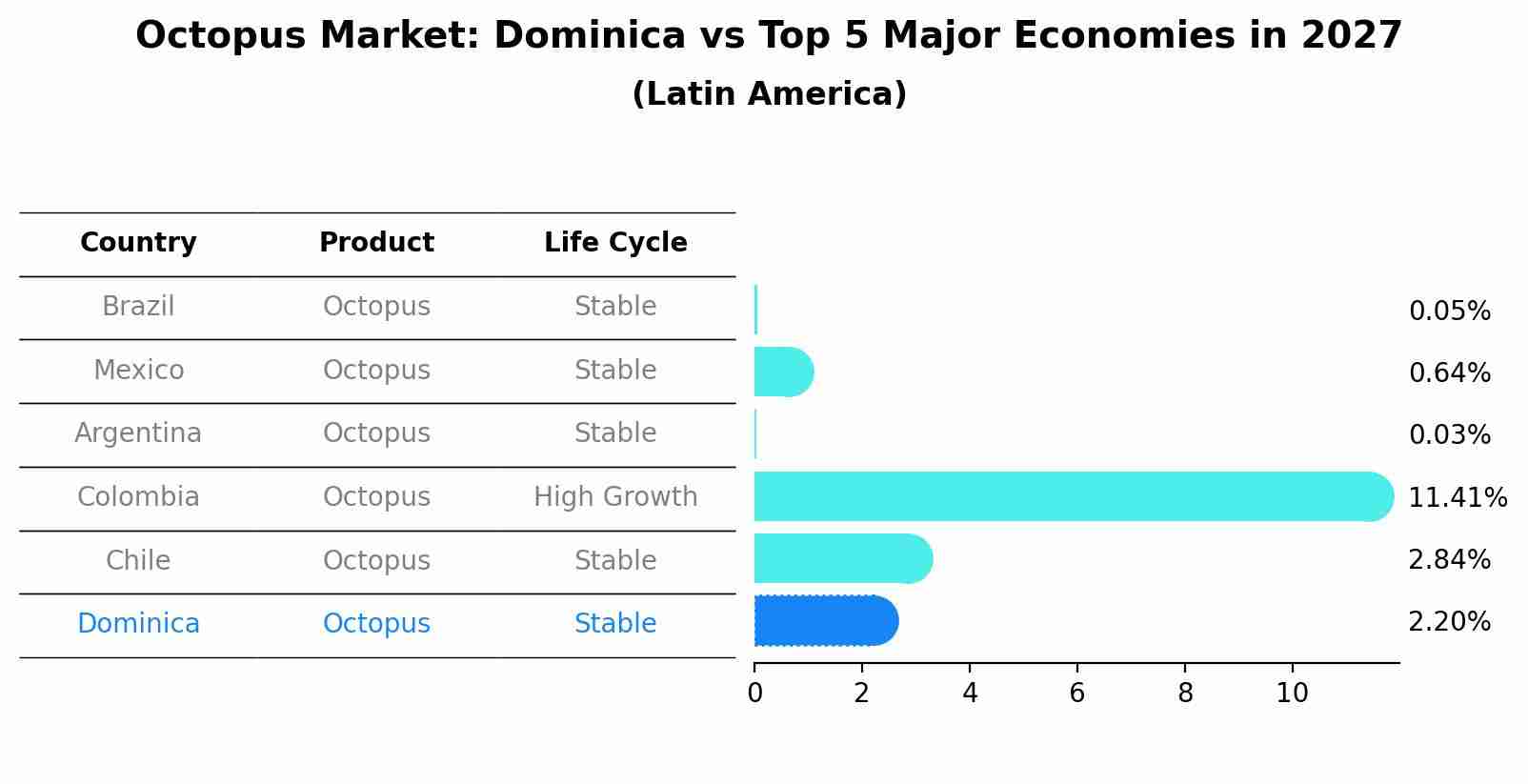 Octopus Market: Dominica vs Top 5 Major Economies in 2027 (Latin America)