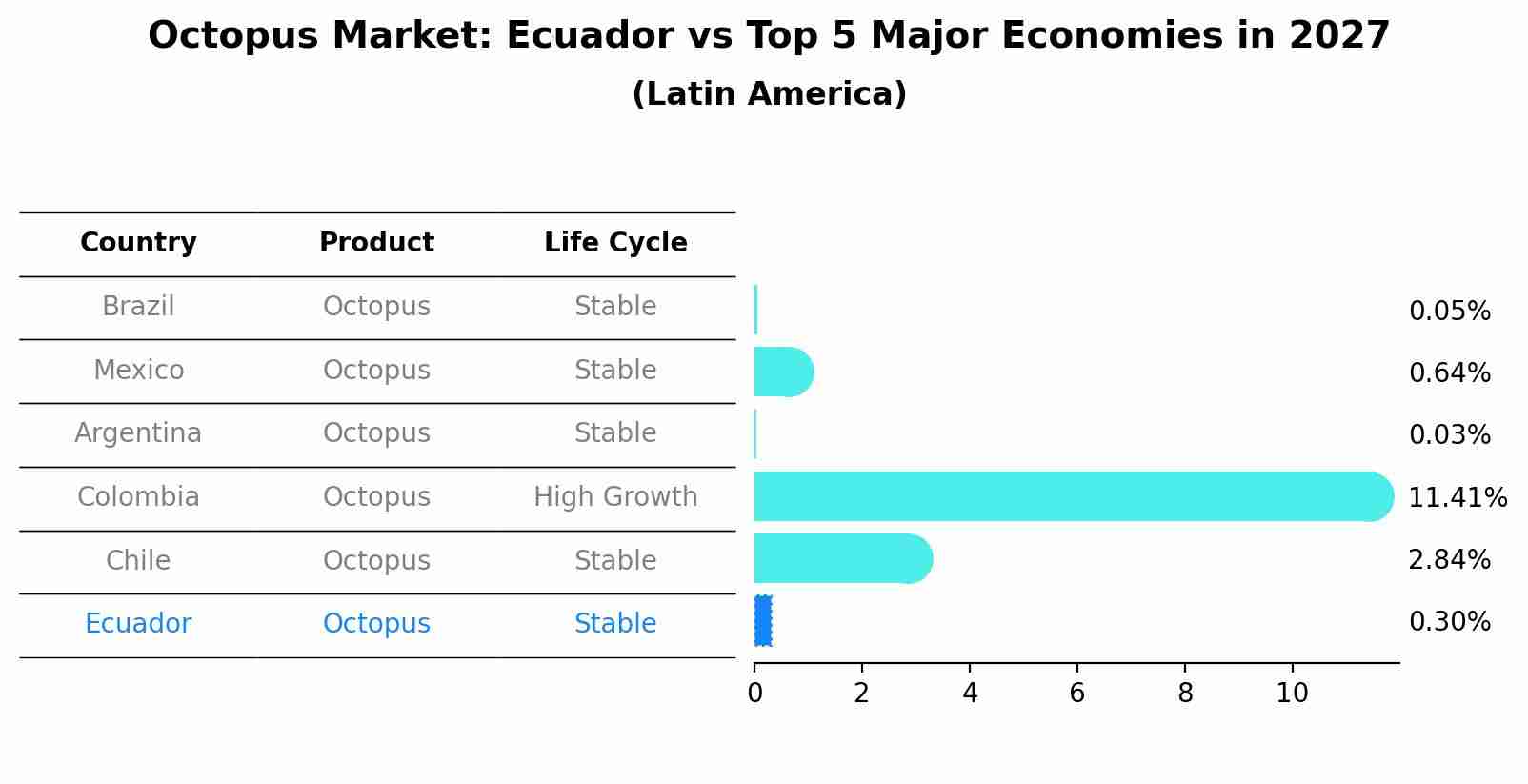 Octopus Market: Ecuador vs Top 5 Major Economies in 2027 (Latin America)