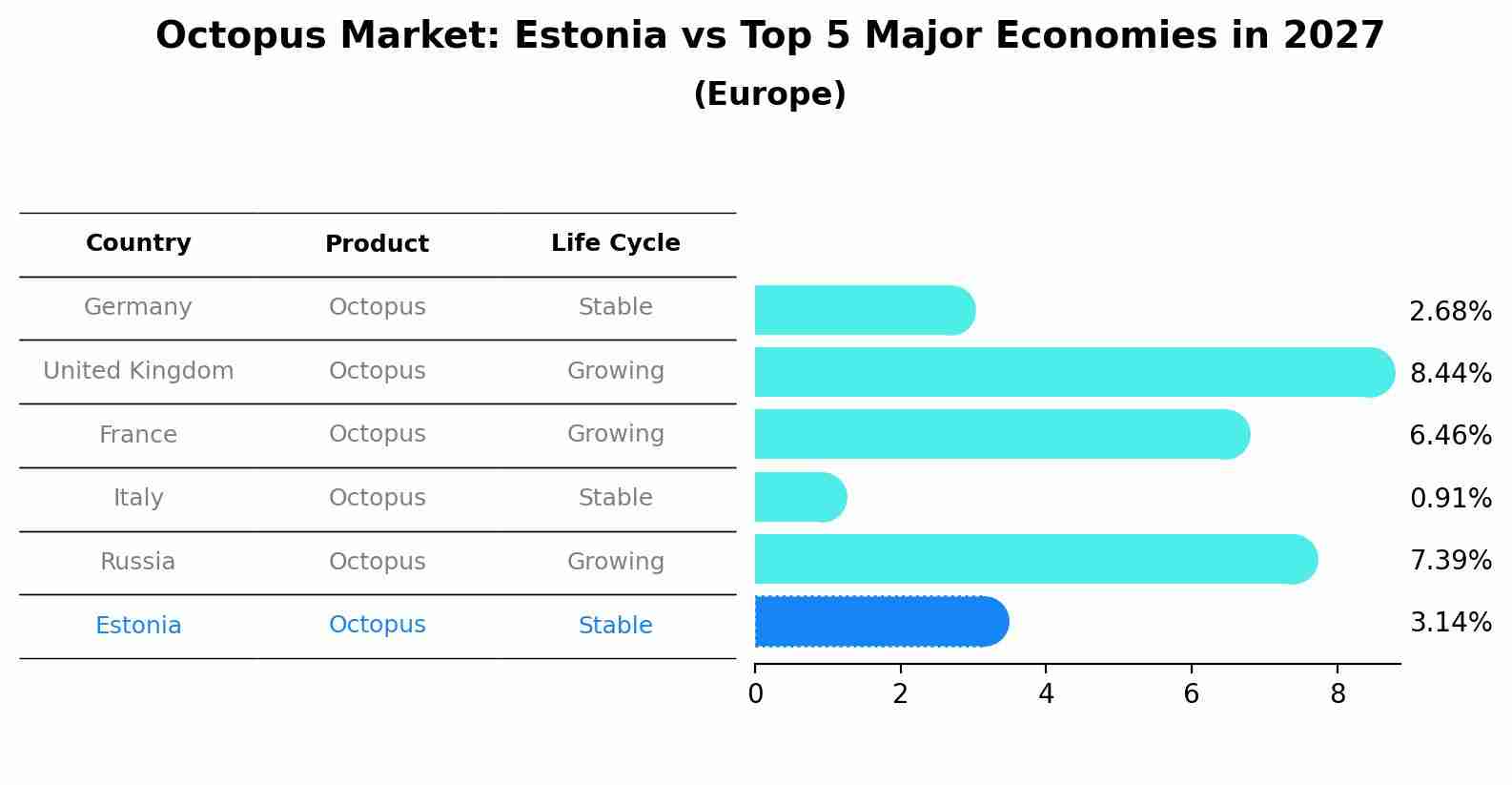 Octopus Market: Estonia vs Top 5 Major Economies in 2027 (Europe)