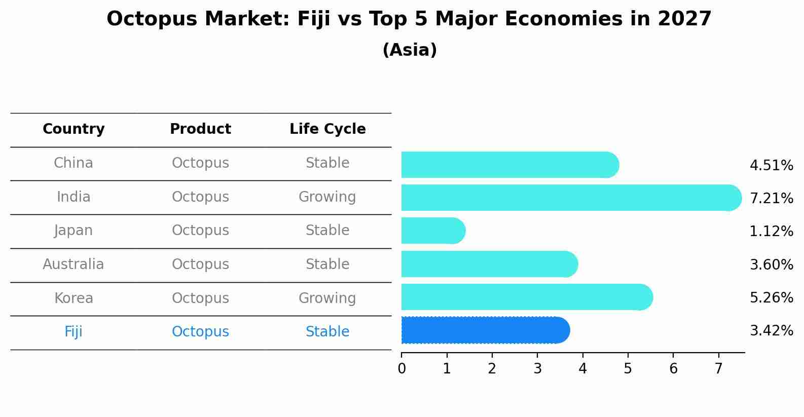 Octopus Market: Fiji vs Top 5 Major Economies in 2027 (Asia)