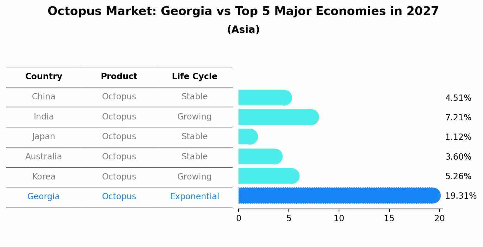 Octopus Market: Georgia vs Top 5 Major Economies in 2027 (Asia)