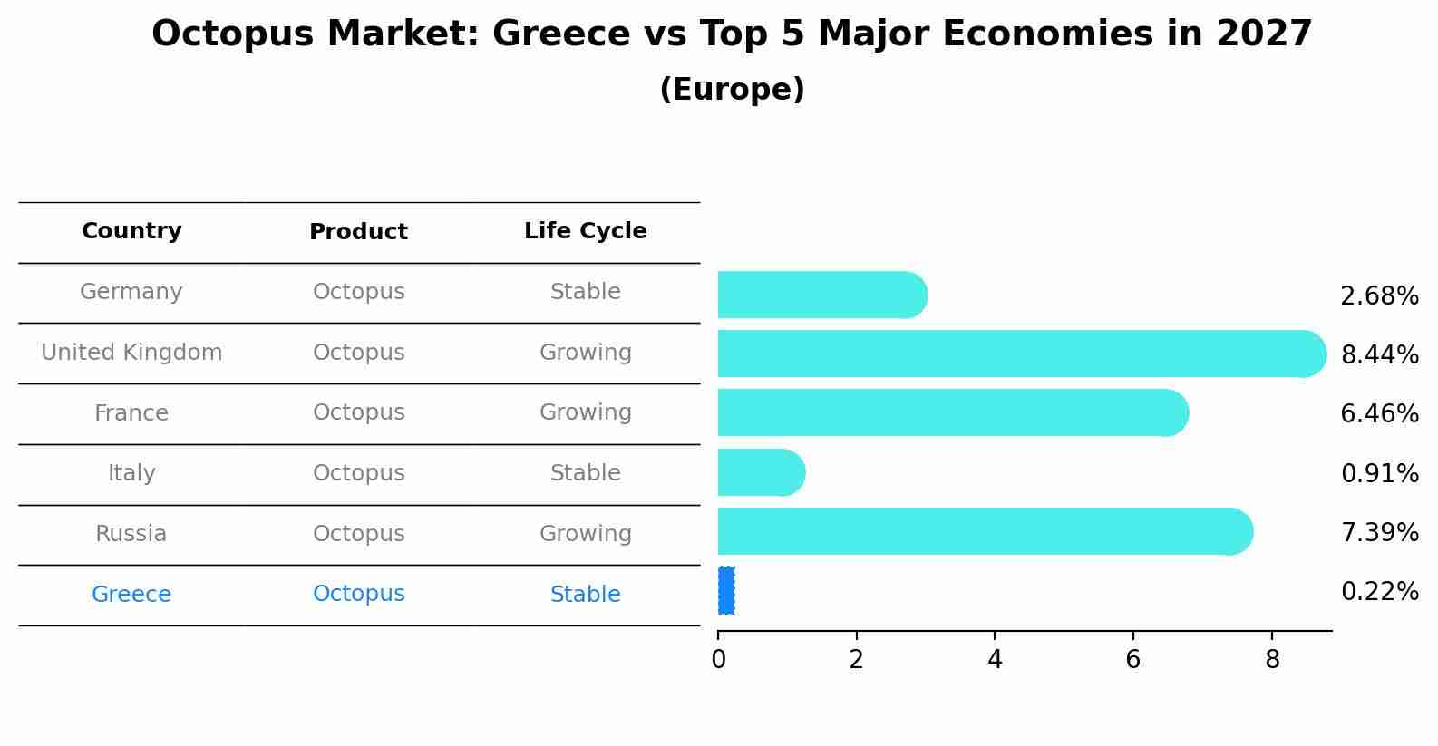 Octopus Market: Greece vs Top 5 Major Economies in 2027 (Europe)