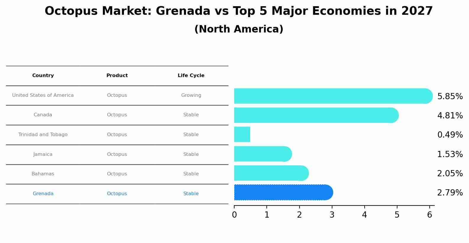 Octopus Market: Grenada vs Top 5 Major Economies in 2027 (North America)