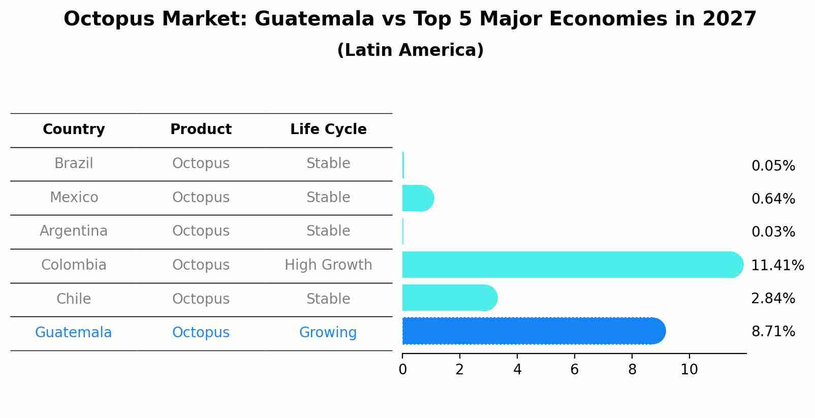 Octopus Market: Guatemala vs Top 5 Major Economies in 2027 (Latin America)