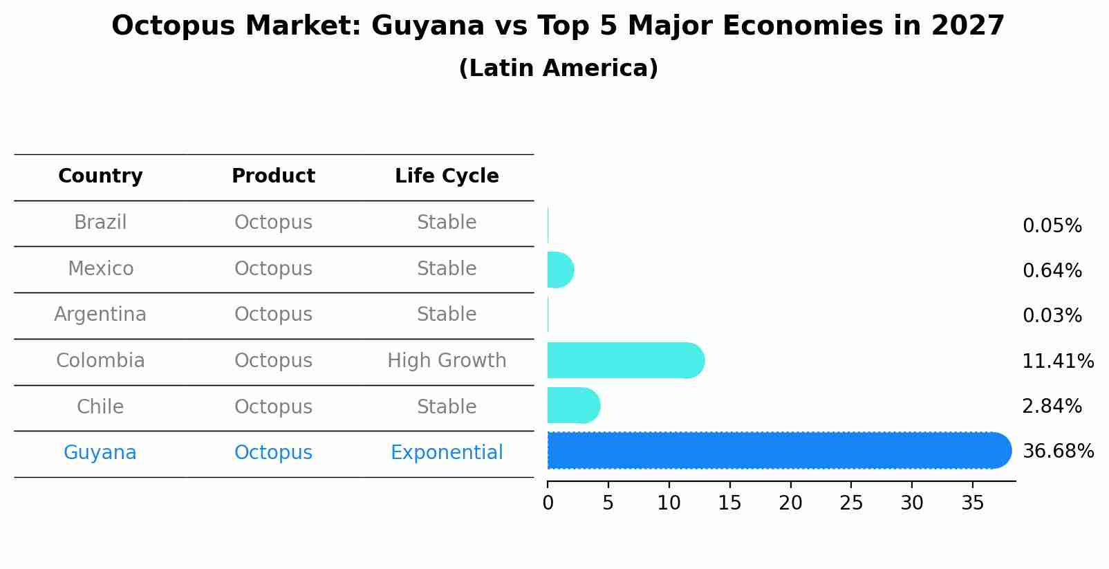 Octopus Market: Guyana vs Top 5 Major Economies in 2027 (Latin America)