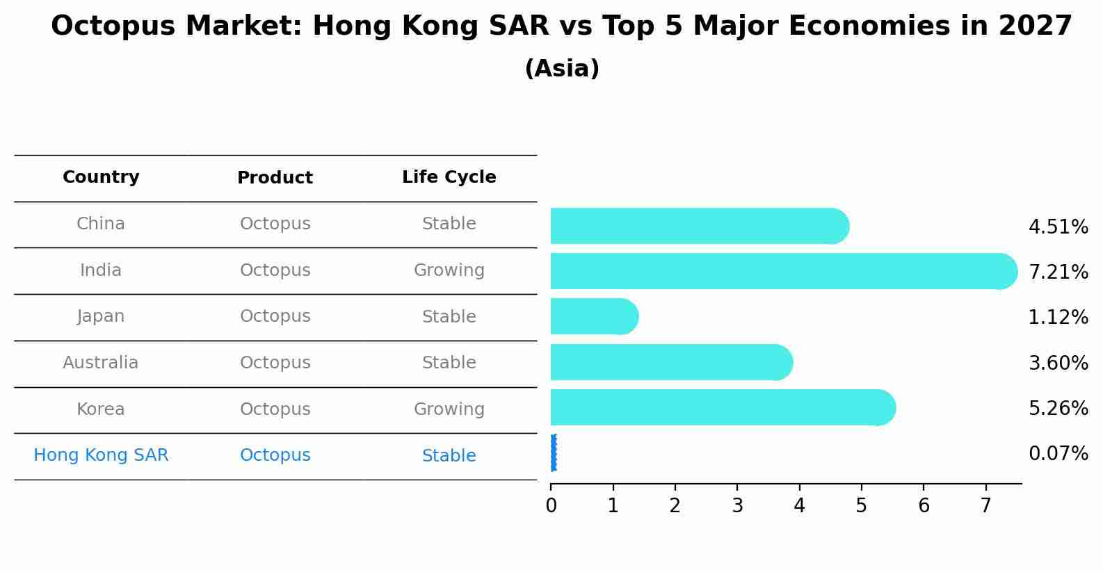 Octopus Market: Hong Kong SAR vs Top 5 Major Economies in 2027 (Asia)