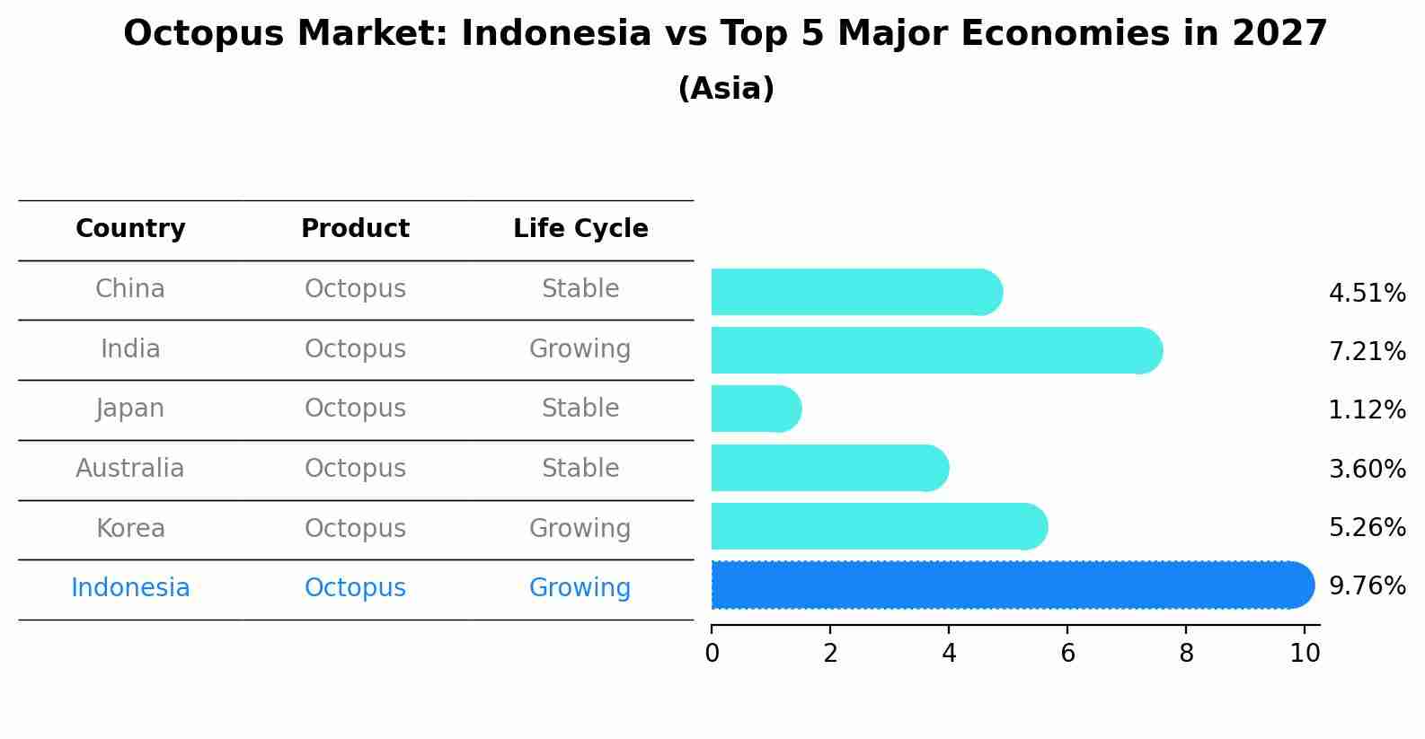 Octopus Market: Indonesia vs Top 5 Major Economies in 2027 (Asia)