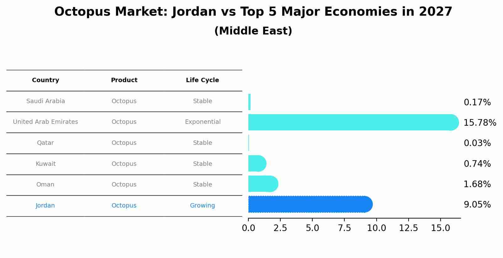 Octopus Market: Jordan vs Top 5 Major Economies in 2027 (Middle East)