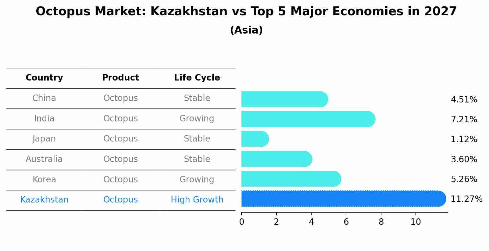Octopus Market: Kazakhstan vs Top 5 Major Economies in 2027 (Asia)
