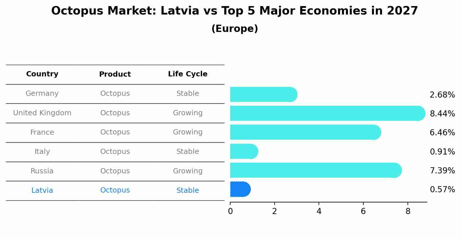 Octopus Market: Latvia vs Top 5 Major Economies in 2027 (Europe)