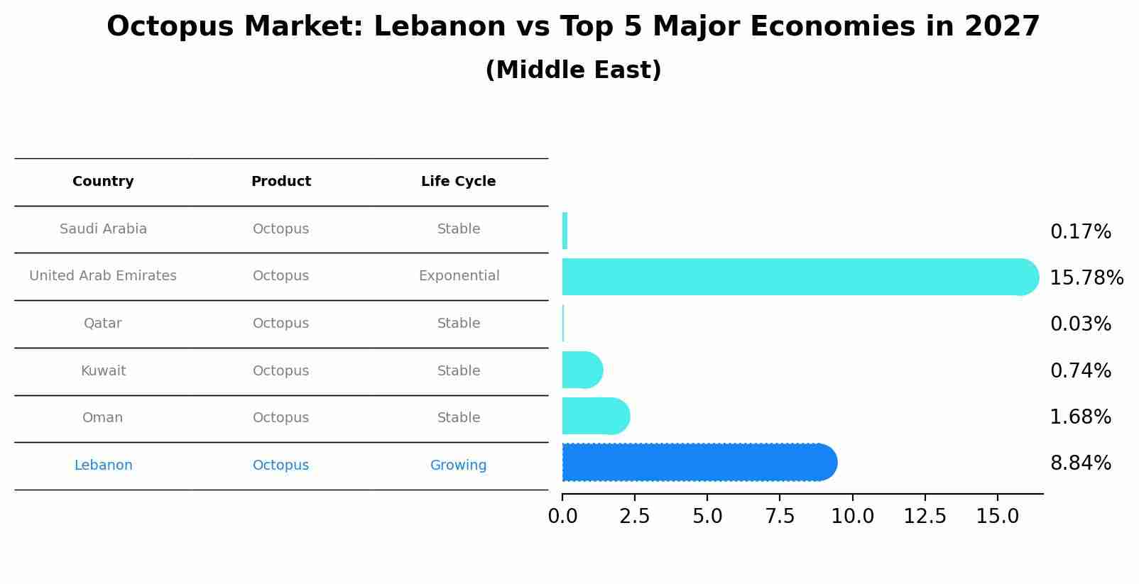 Octopus Market: Lebanon vs Top 5 Major Economies in 2027 (Middle East)