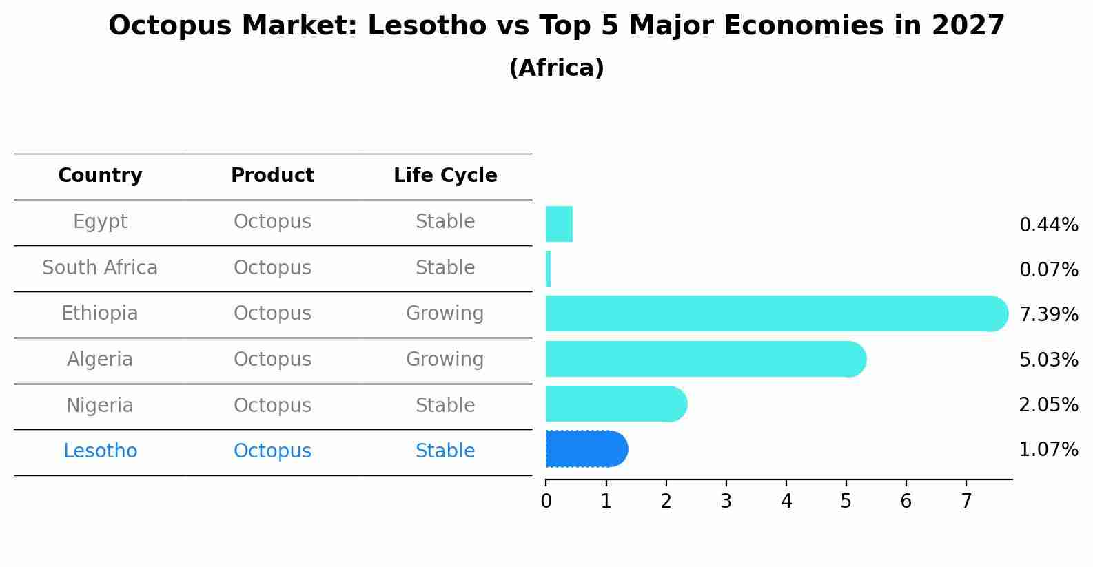 Octopus Market: Lesotho vs Top 5 Major Economies in 2027 (Africa)