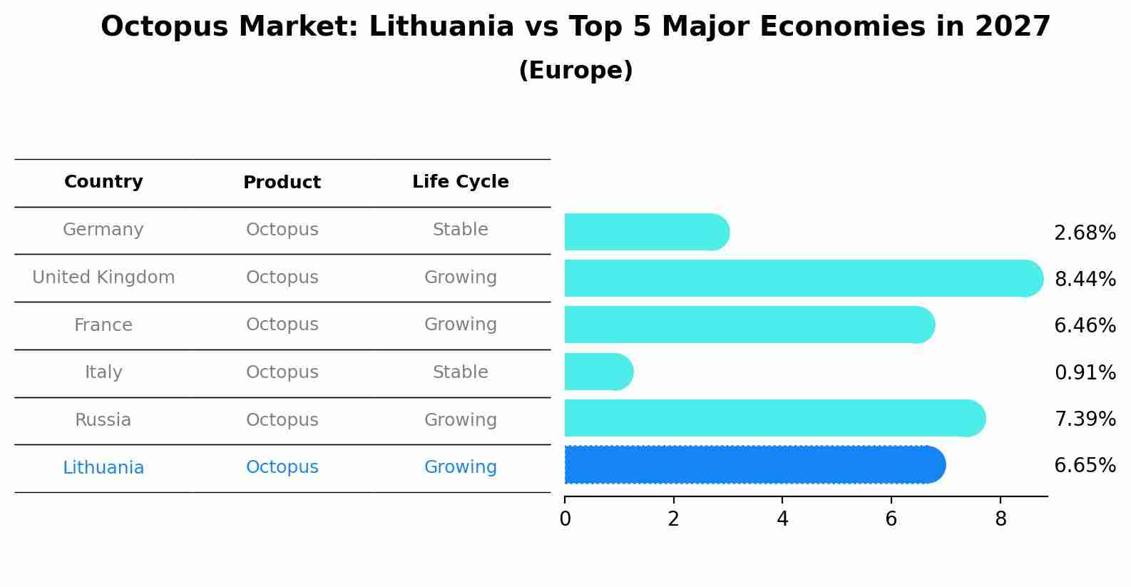 Octopus Market: Lithuania vs Top 5 Major Economies in 2027 (Europe)
