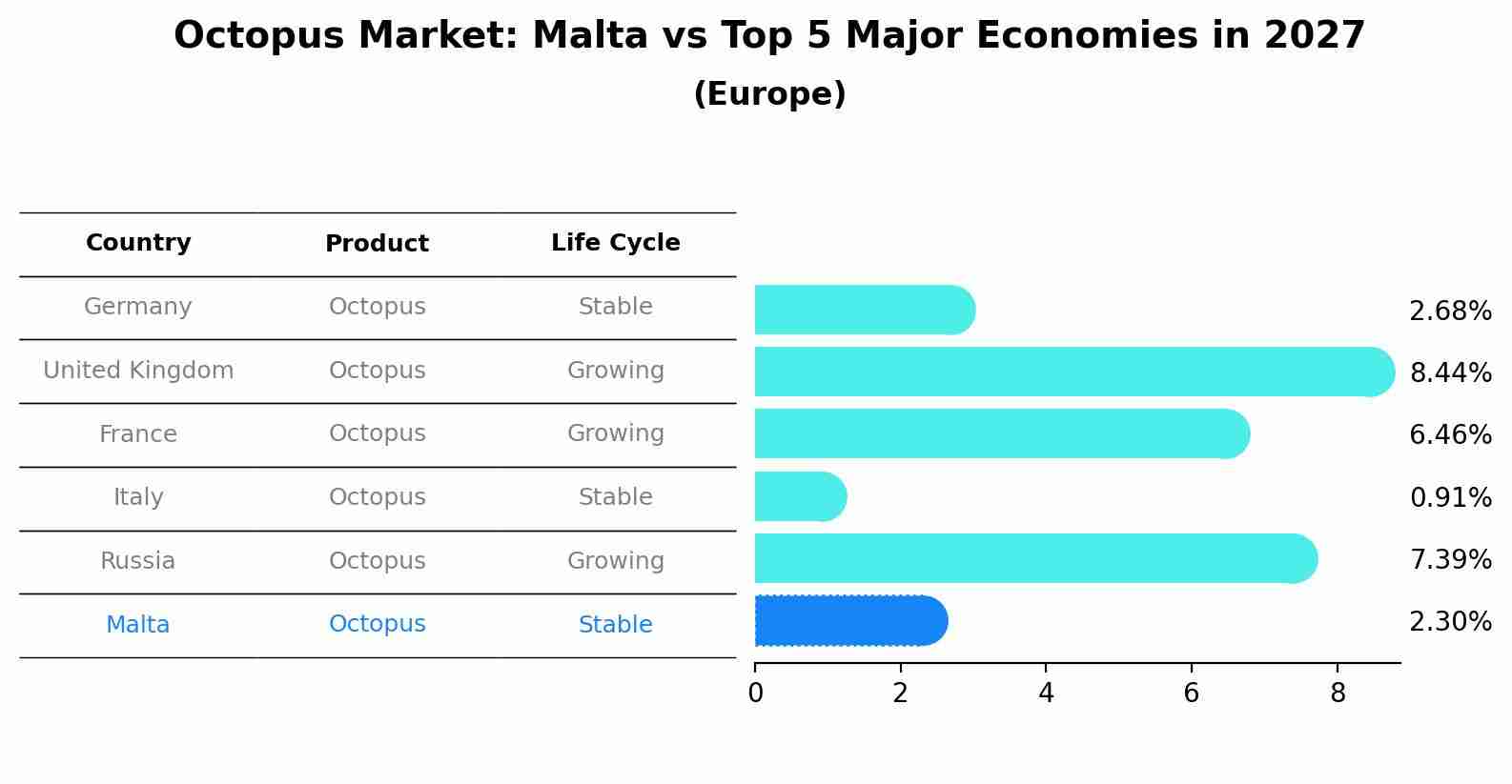 Octopus Market: Malta vs Top 5 Major Economies in 2027 (Europe)