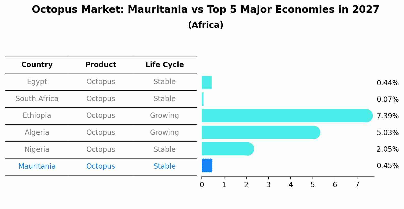 Octopus Market: Mauritania vs Top 5 Major Economies in 2027 (Africa)