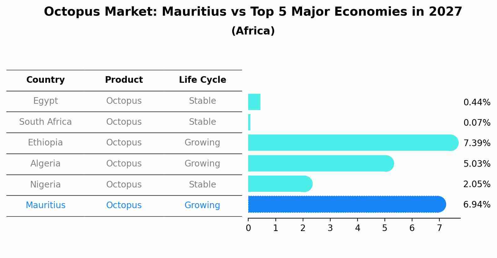 Octopus Market: Mauritius vs Top 5 Major Economies in 2027 (Africa)