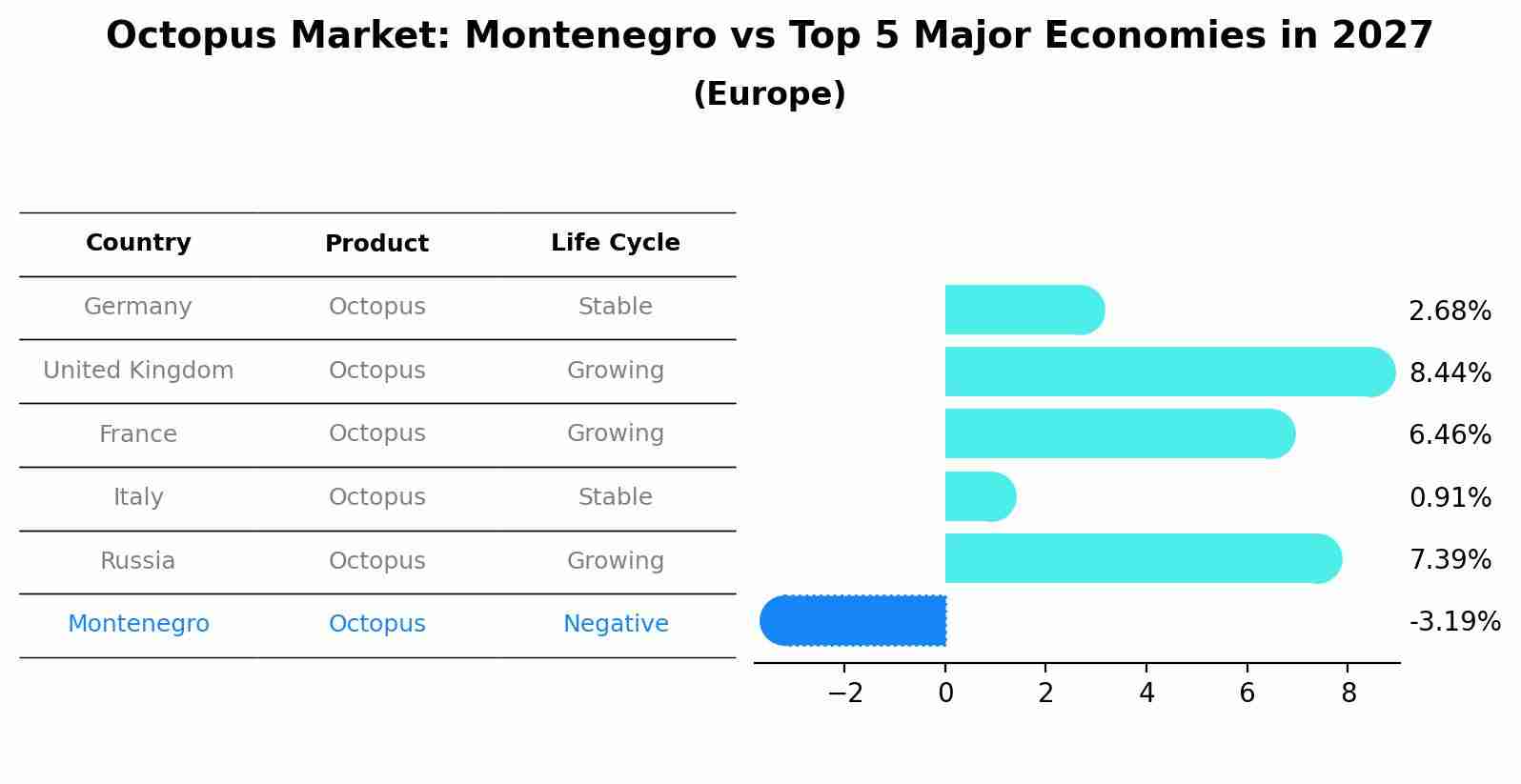 Octopus Market: Montenegro vs Top 5 Major Economies in 2027 (Europe)