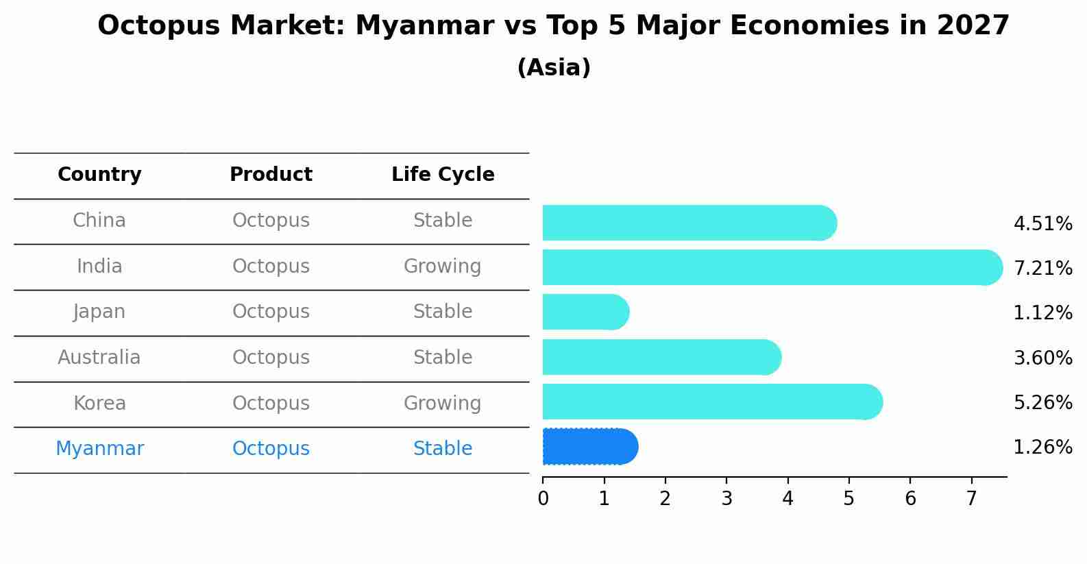 Octopus Market: Myanmar vs Top 5 Major Economies in 2027 (Asia)