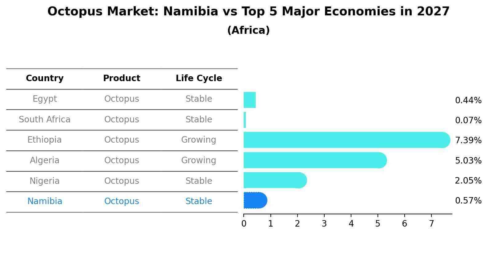 Octopus Market: Namibia vs Top 5 Major Economies in 2027 (Africa)