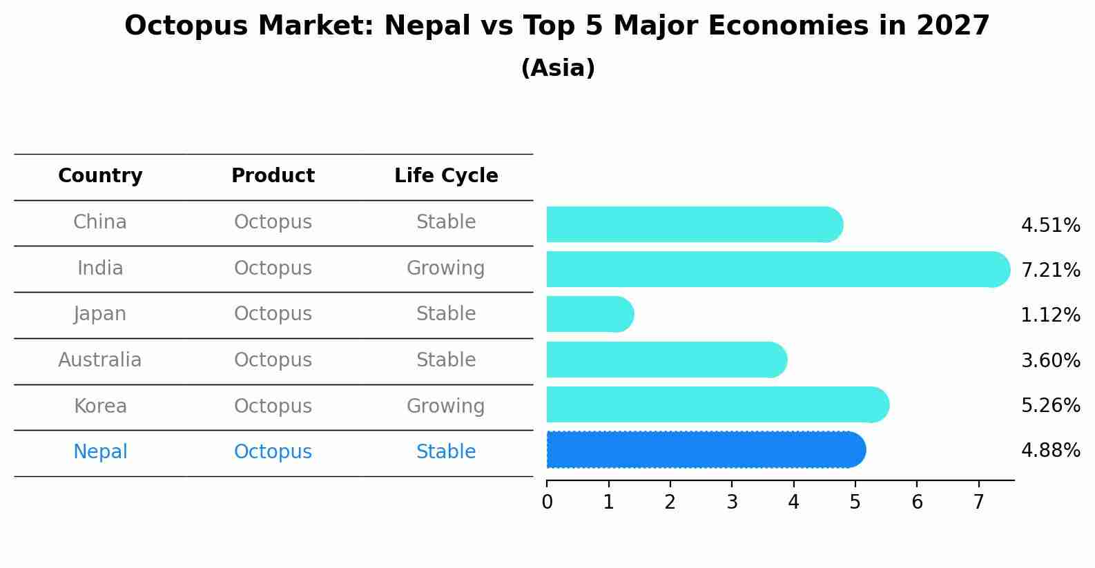 Octopus Market: Nepal vs Top 5 Major Economies in 2027 (Asia)