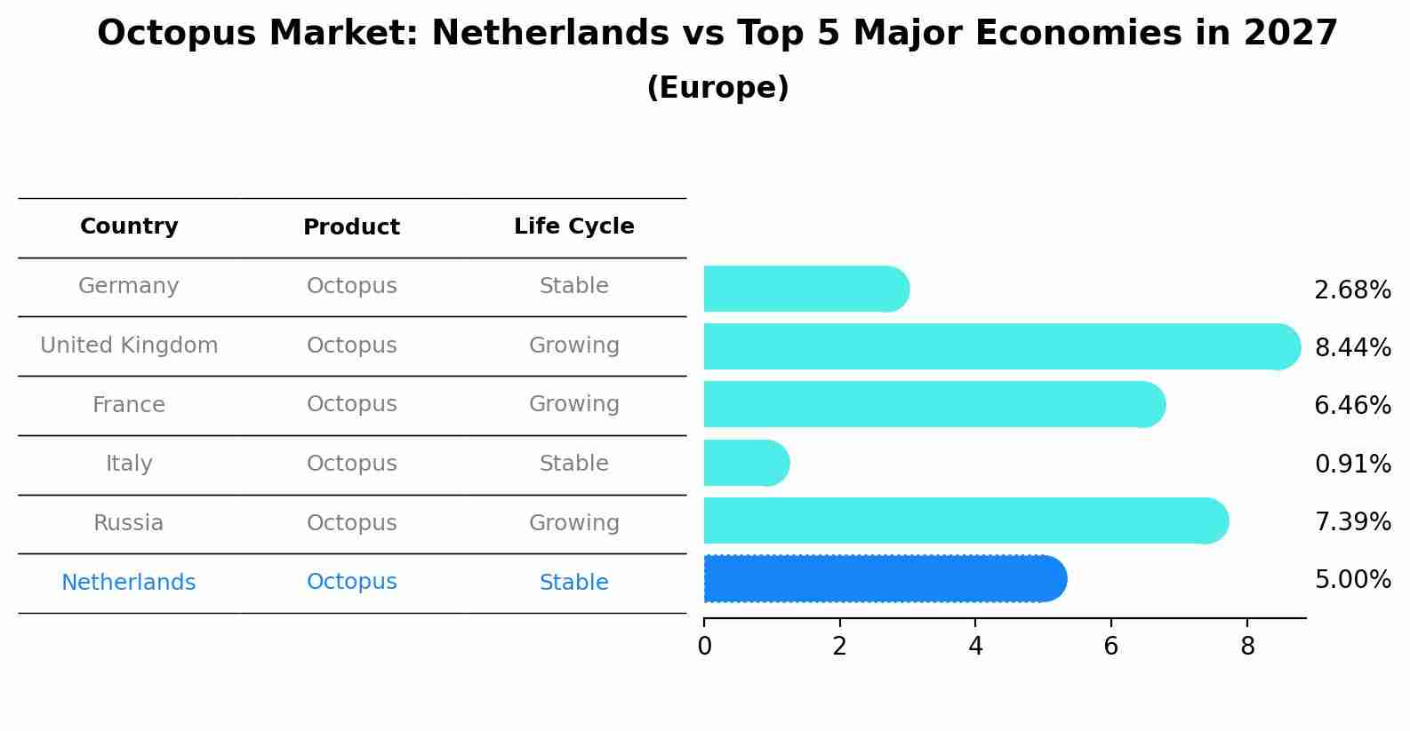 Octopus Market: Netherlands vs Top 5 Major Economies in 2027 (Europe)