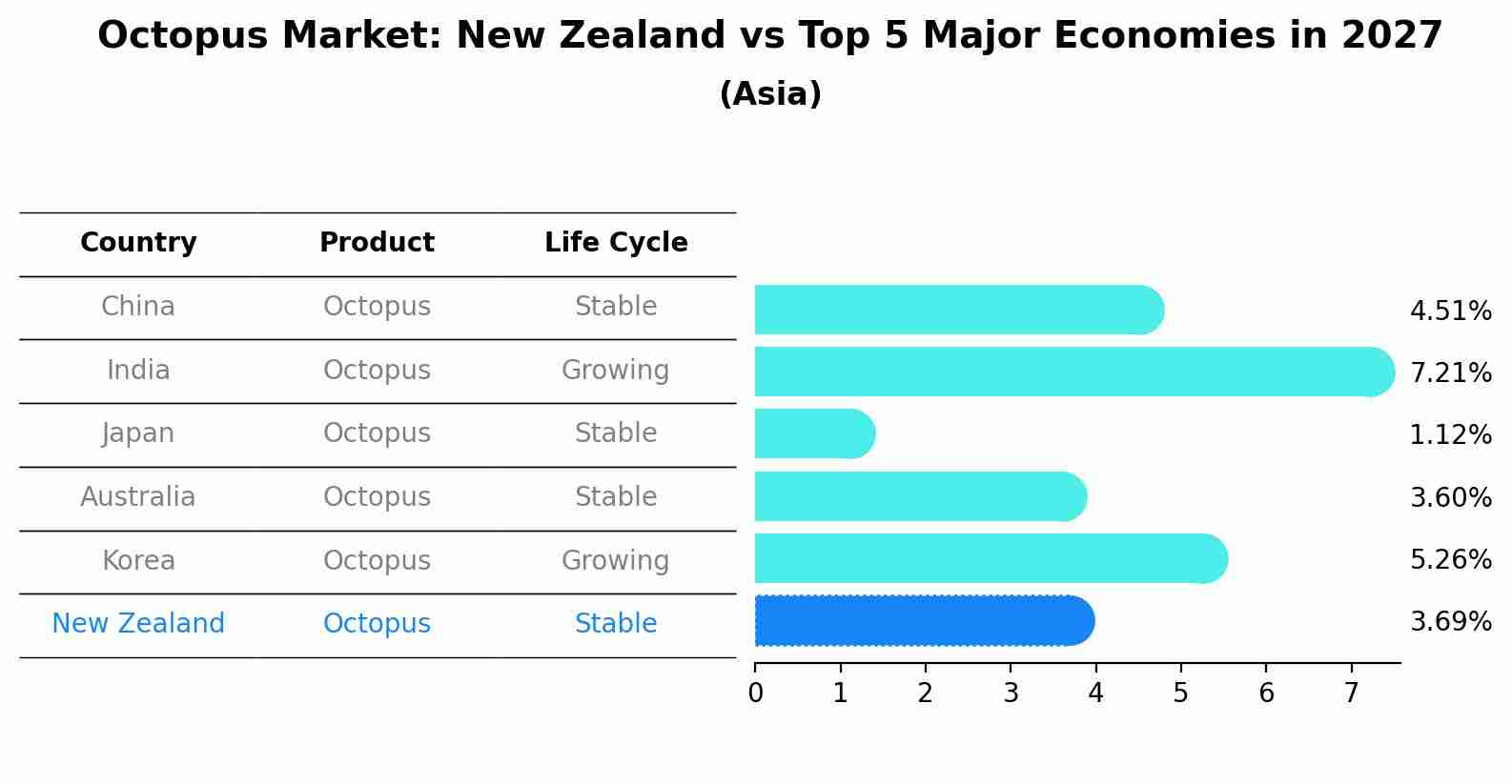 Octopus Market: New Zealand vs Top 5 Major Economies in 2027 (Asia)