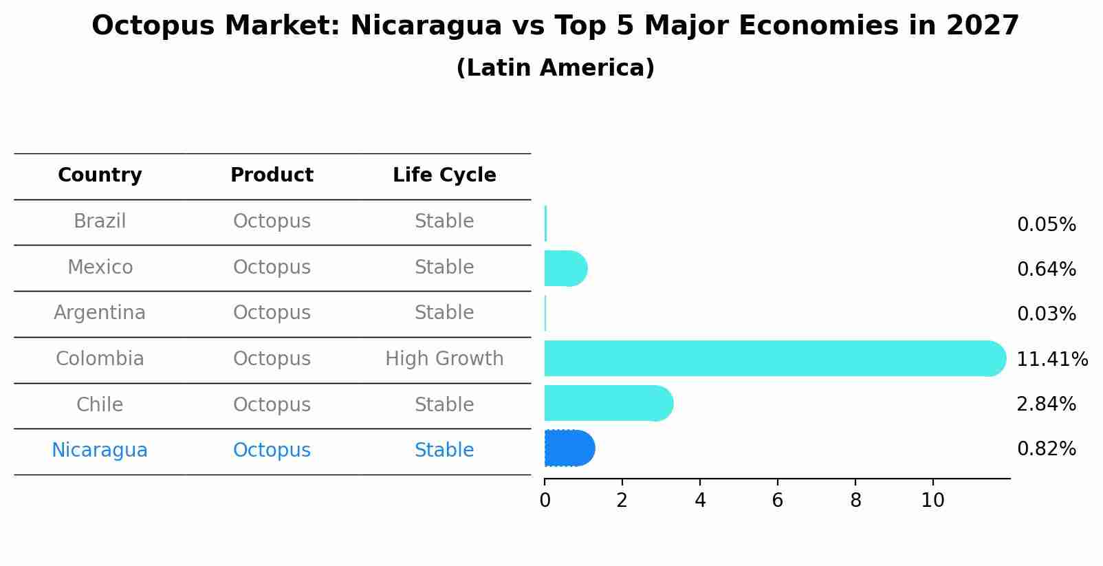 Octopus Market: Nicaragua vs Top 5 Major Economies in 2027 (Latin America)