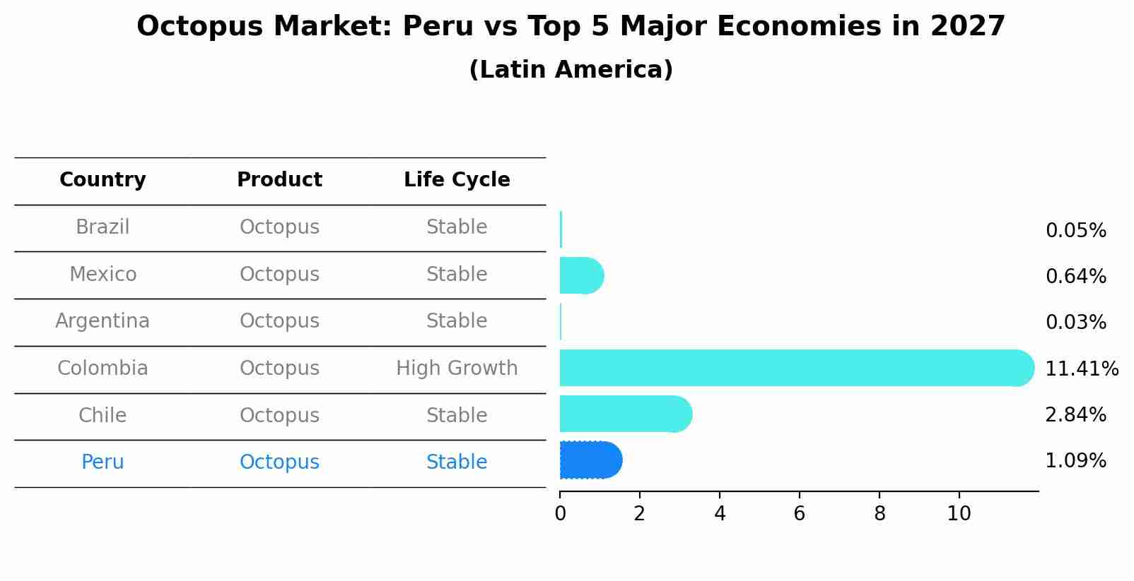 Octopus Market: Peru vs Top 5 Major Economies in 2027 (Latin America)