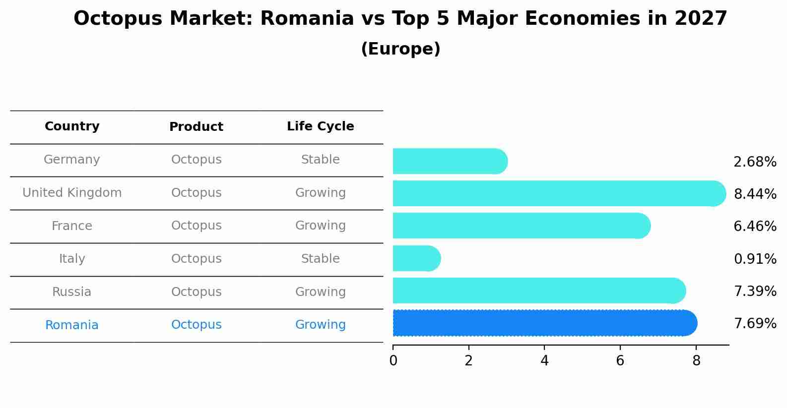 Octopus Market: Romania vs Top 5 Major Economies in 2027 (Europe)