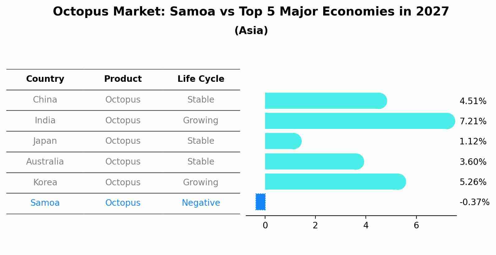Octopus Market: Samoa vs Top 5 Major Economies in 2027 (Asia)