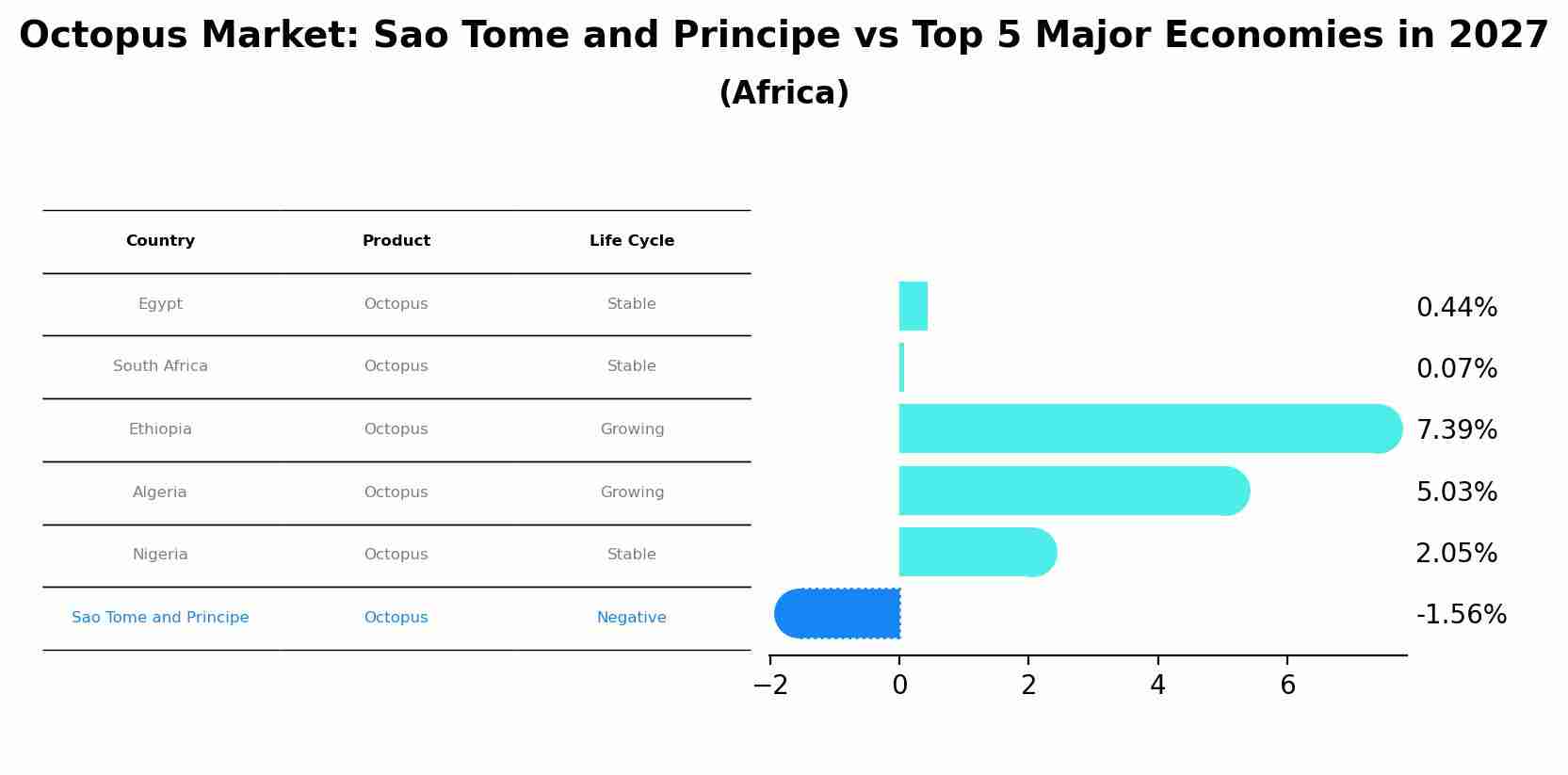 Octopus Market: Sao Tome and Principe vs Top 5 Major Economies in 2027 (Africa)