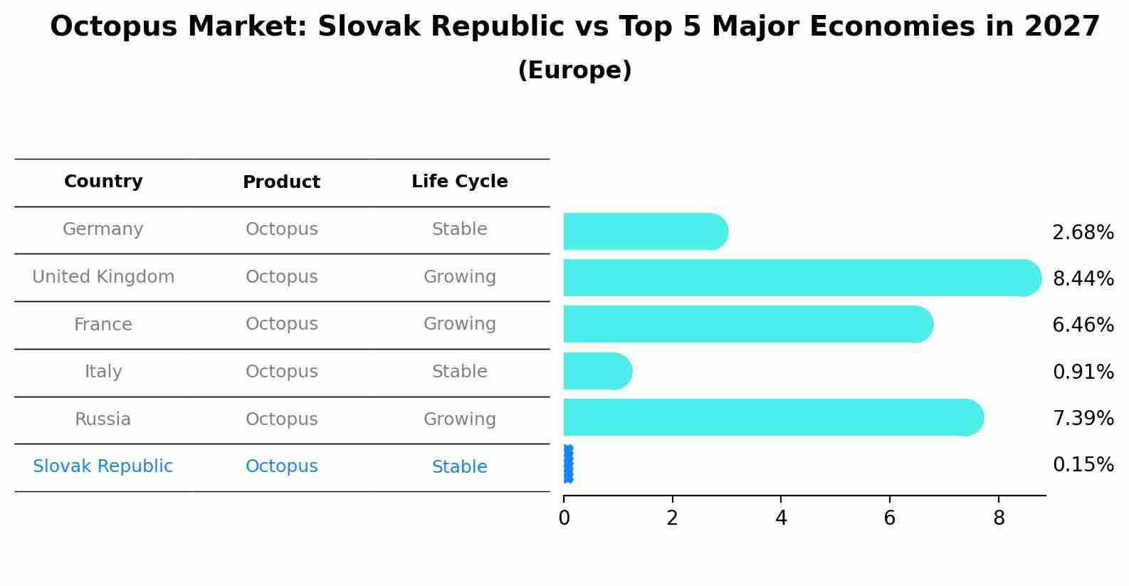 Octopus Market: Slovak Republic vs Top 5 Major Economies in 2027 (Europe)