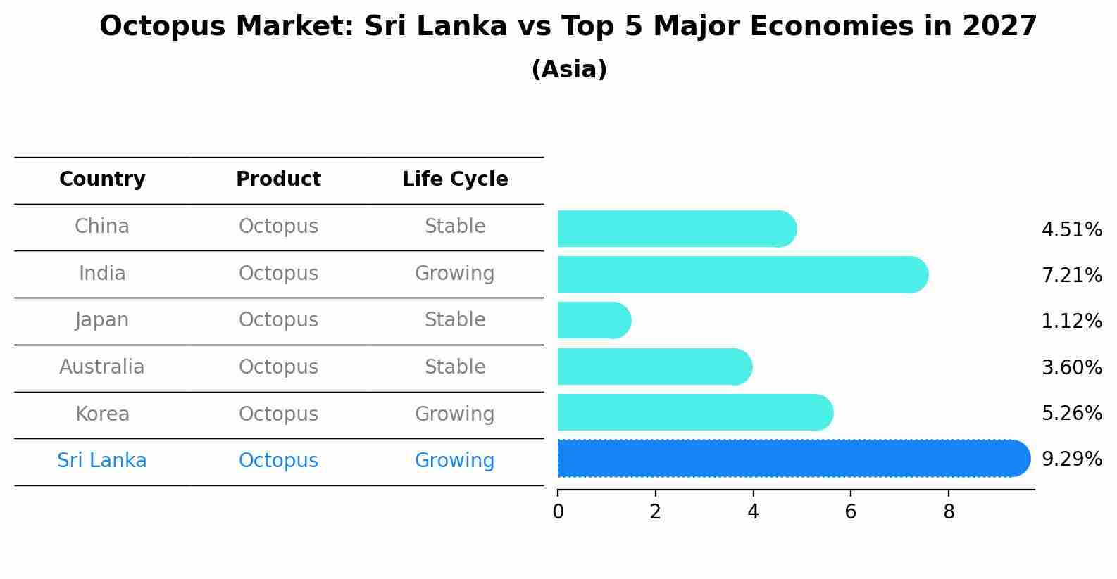 Octopus Market: Sri Lanka vs Top 5 Major Economies in 2027 (Asia)