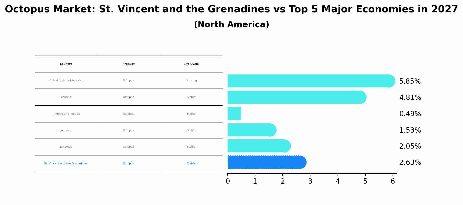 Octopus Market: St. Vincent and the Grenadines vs Top 5 Major Economies in 2027 (North America)