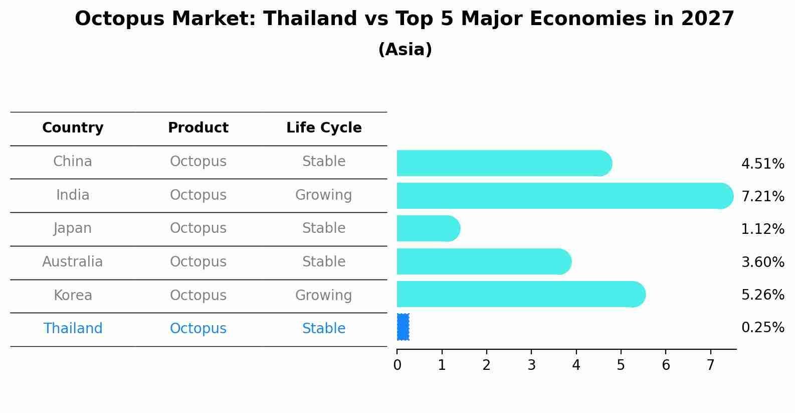 Octopus Market: Thailand vs Top 5 Major Economies in 2027 (Asia)