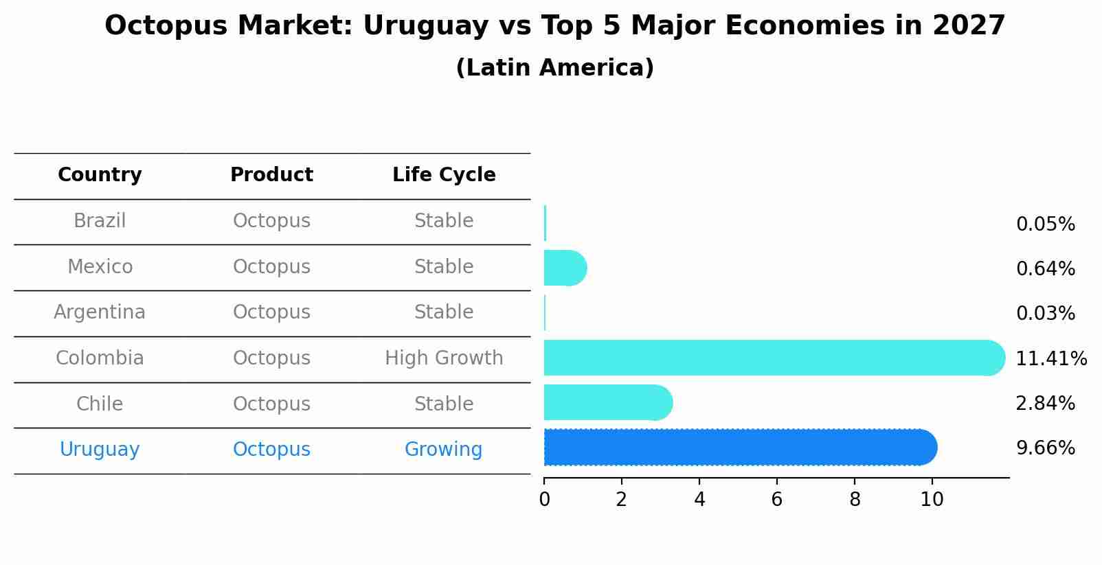 Octopus Market: Uruguay vs Top 5 Major Economies in 2027 (Latin America)