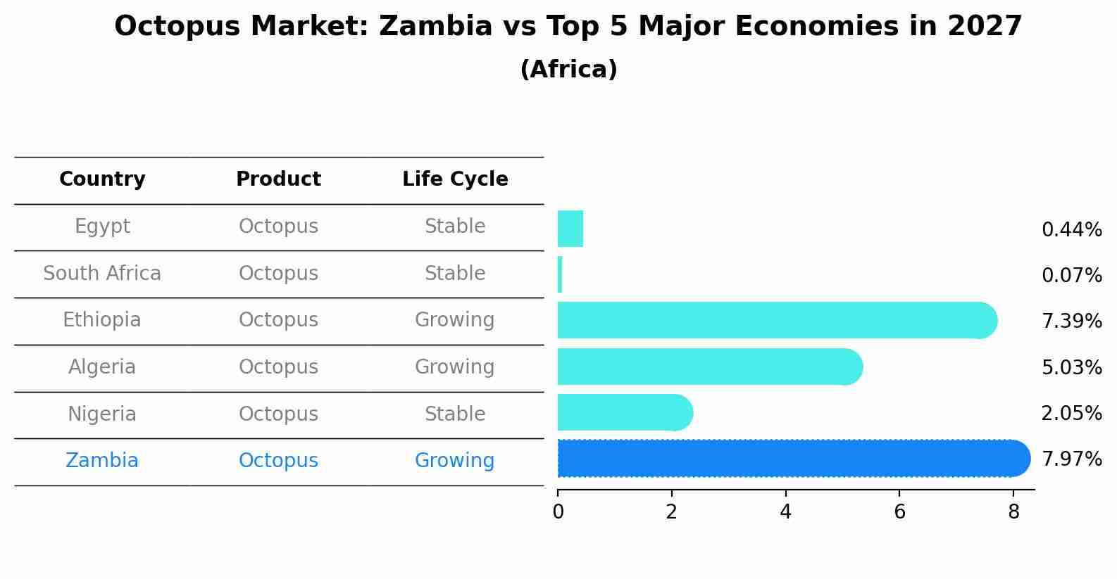 Octopus Market: Zambia vs Top 5 Major Economies in 2027 (Africa)