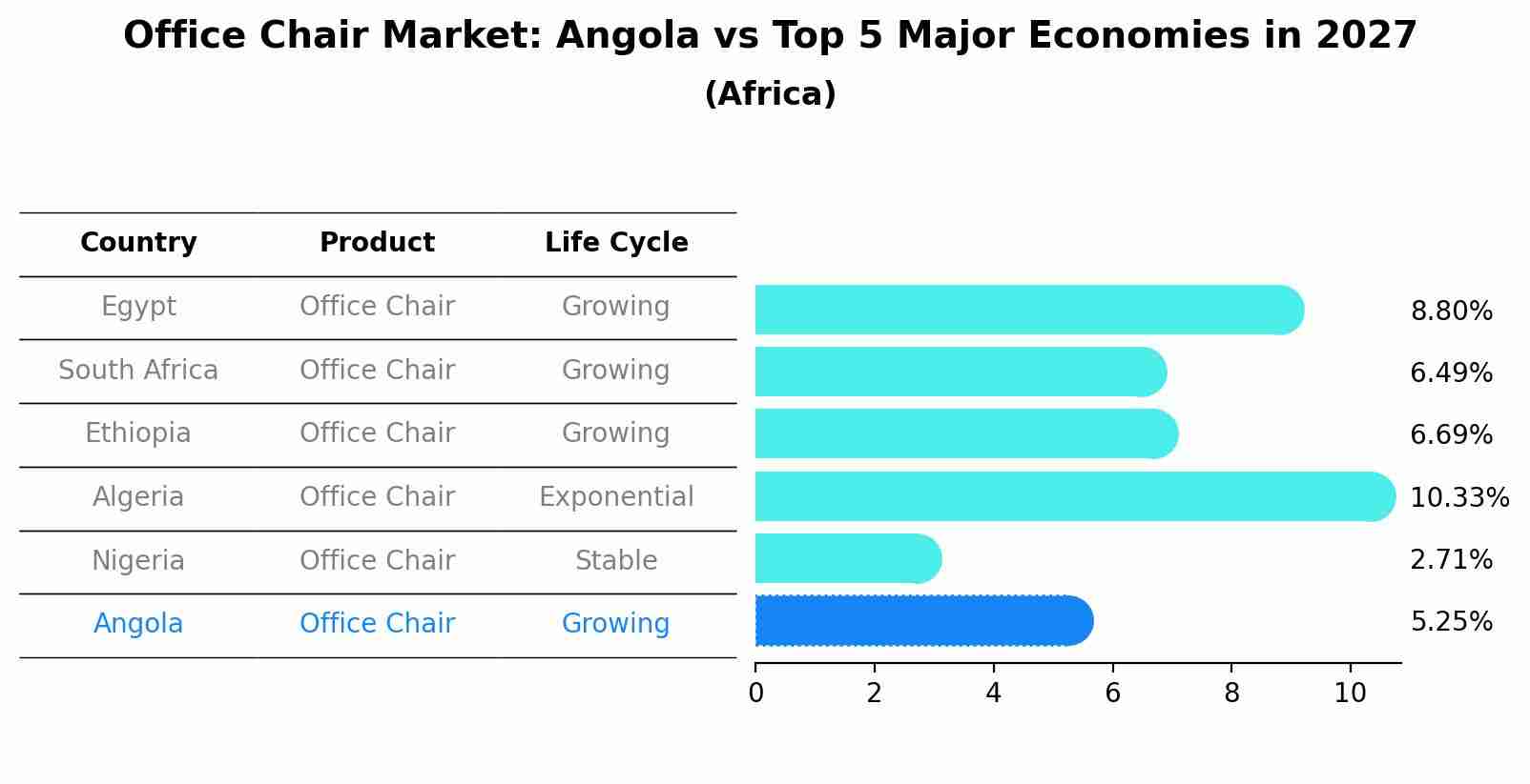 Office Chair Market: Angola vs Top 5 Major Economies in 2027 (Africa)