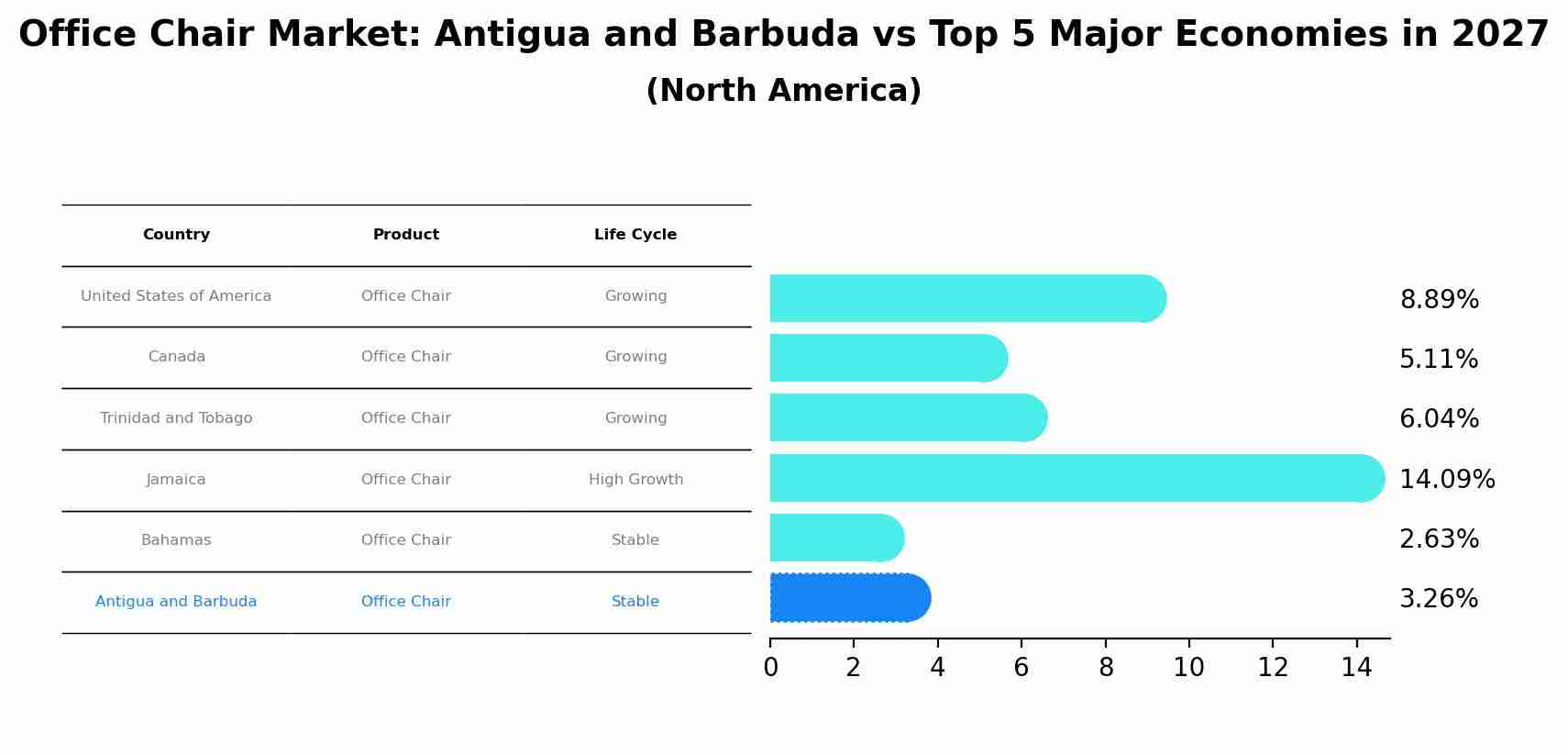 Office Chair Market: Antigua and Barbuda vs Top 5 Major Economies in 2027 (North America)