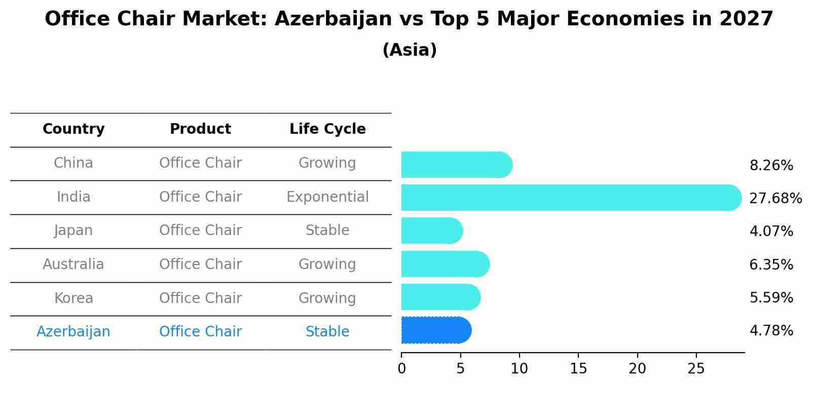 Office Chair Market: Azerbaijan vs Top 5 Major Economies in 2027 (Asia)