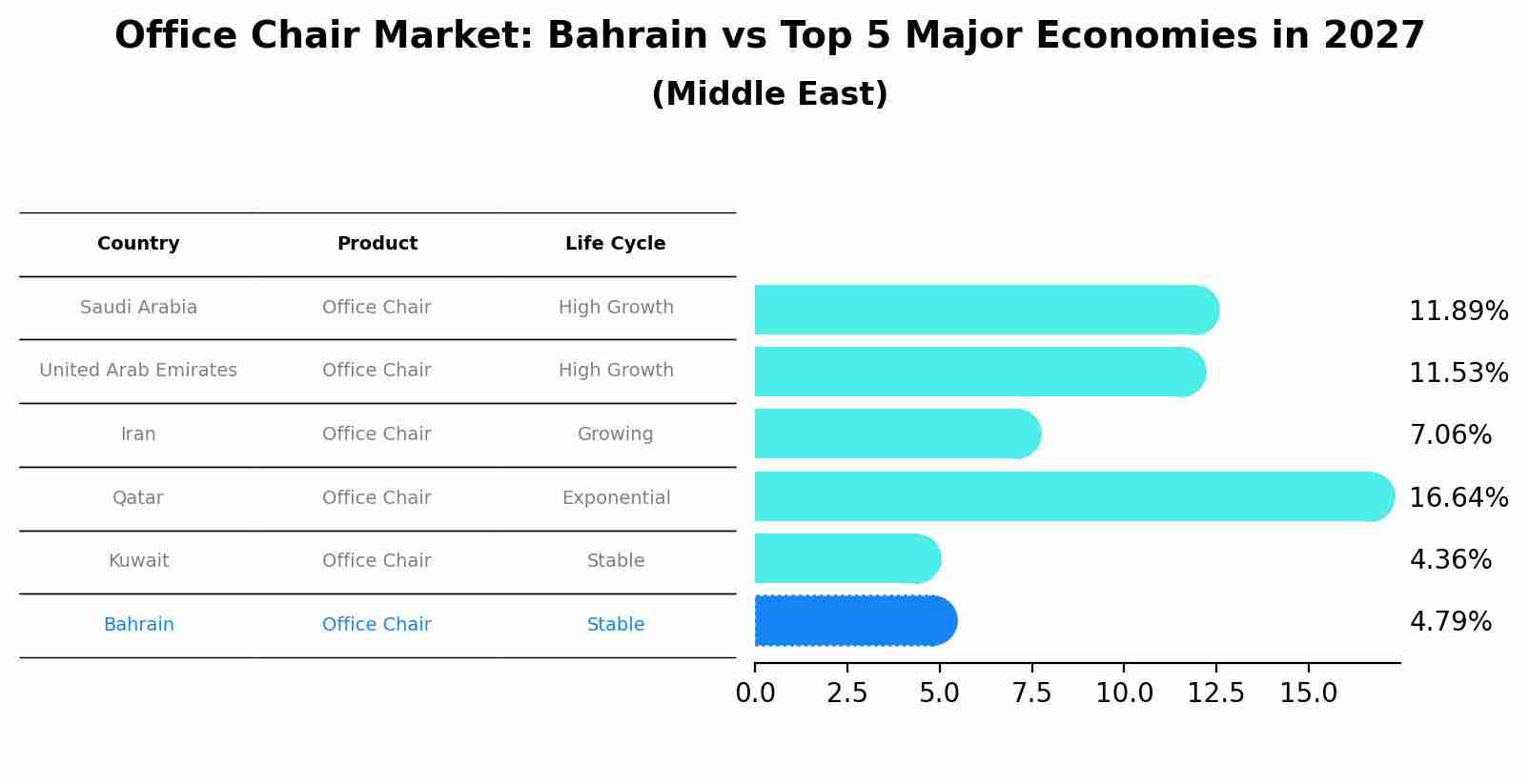 Office Chair Market: Bahrain vs Top 5 Major Economies in 2027 (Middle East)