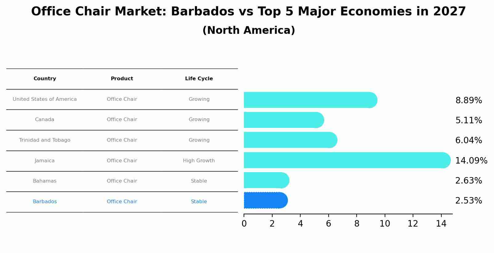 Office Chair Market: Barbados vs Top 5 Major Economies in 2027 (North America)