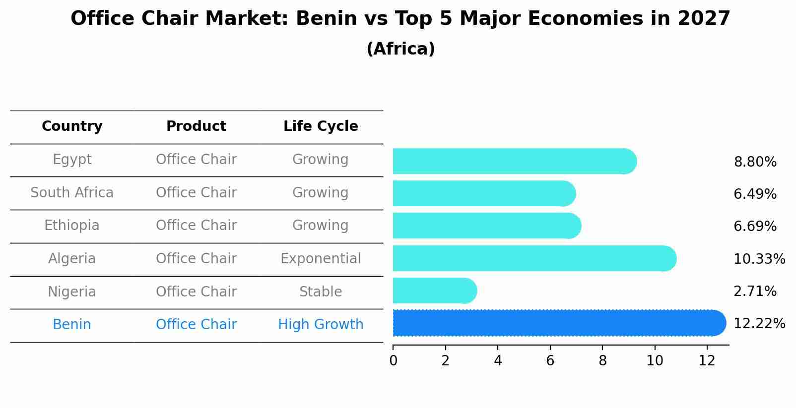 Office Chair Market: Benin vs Top 5 Major Economies in 2027 (Africa)