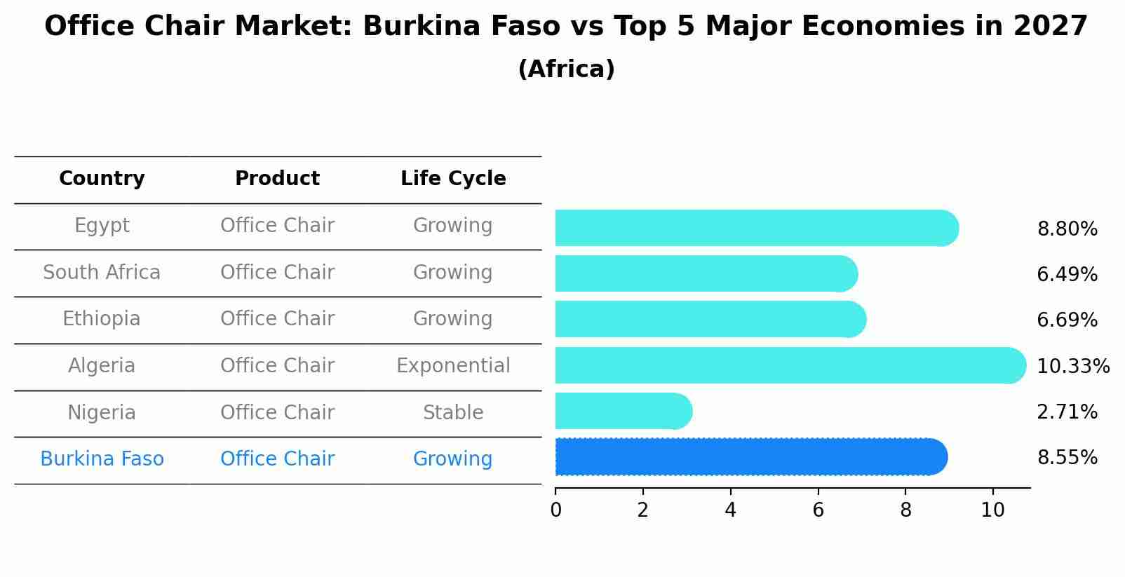 Office Chair Market: Burkina Faso vs Top 5 Major Economies in 2027 (Africa)