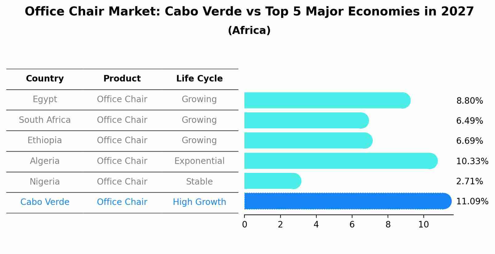 Office Chair Market: Cabo Verde vs Top 5 Major Economies in 2027 (Africa)