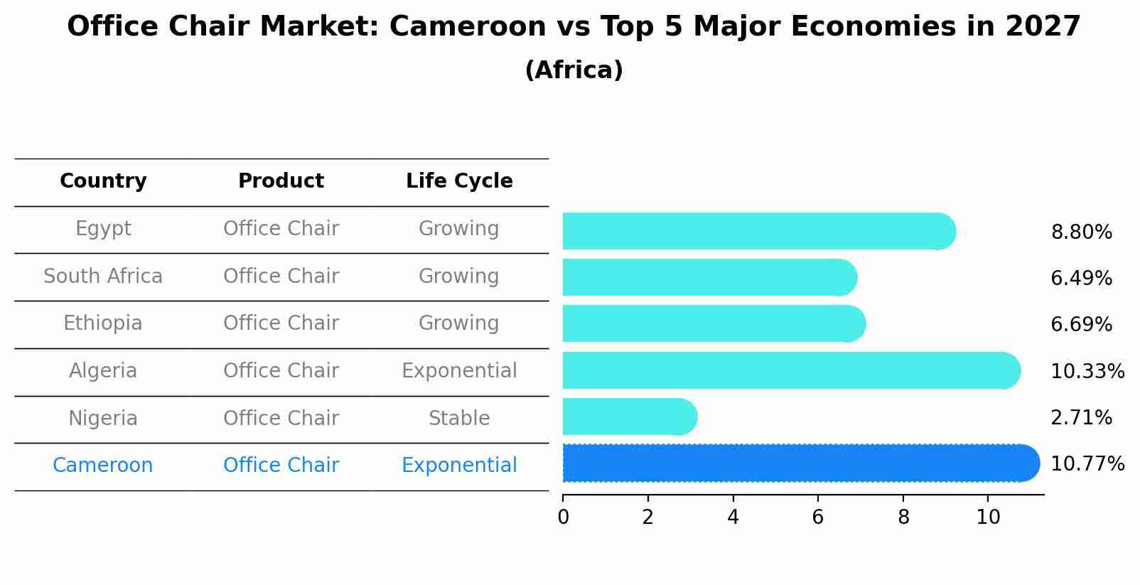 Office Chair Market: Cameroon vs Top 5 Major Economies in 2027 (Africa)