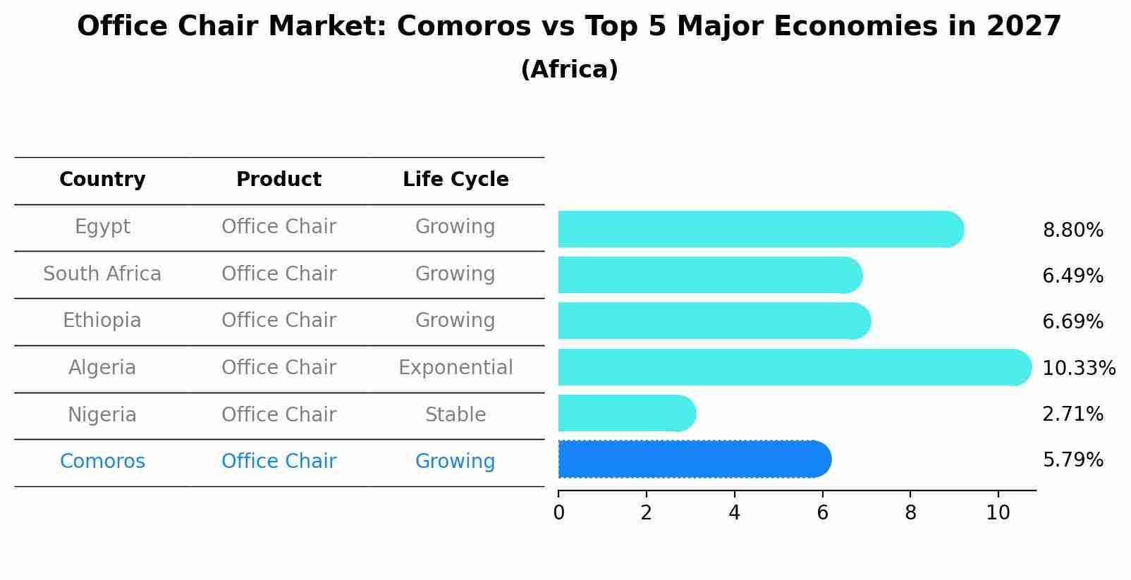 Office Chair Market: Comoros vs Top 5 Major Economies in 2027 (Africa)