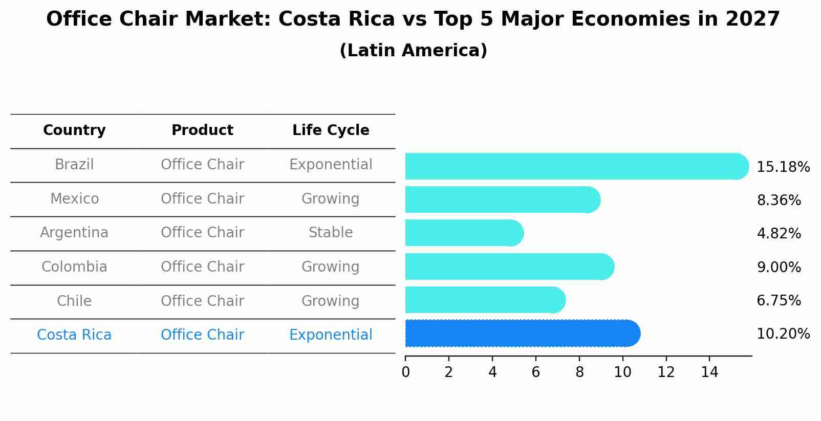 Office Chair Market: Costa Rica vs Top 5 Major Economies in 2027 (Latin America)
